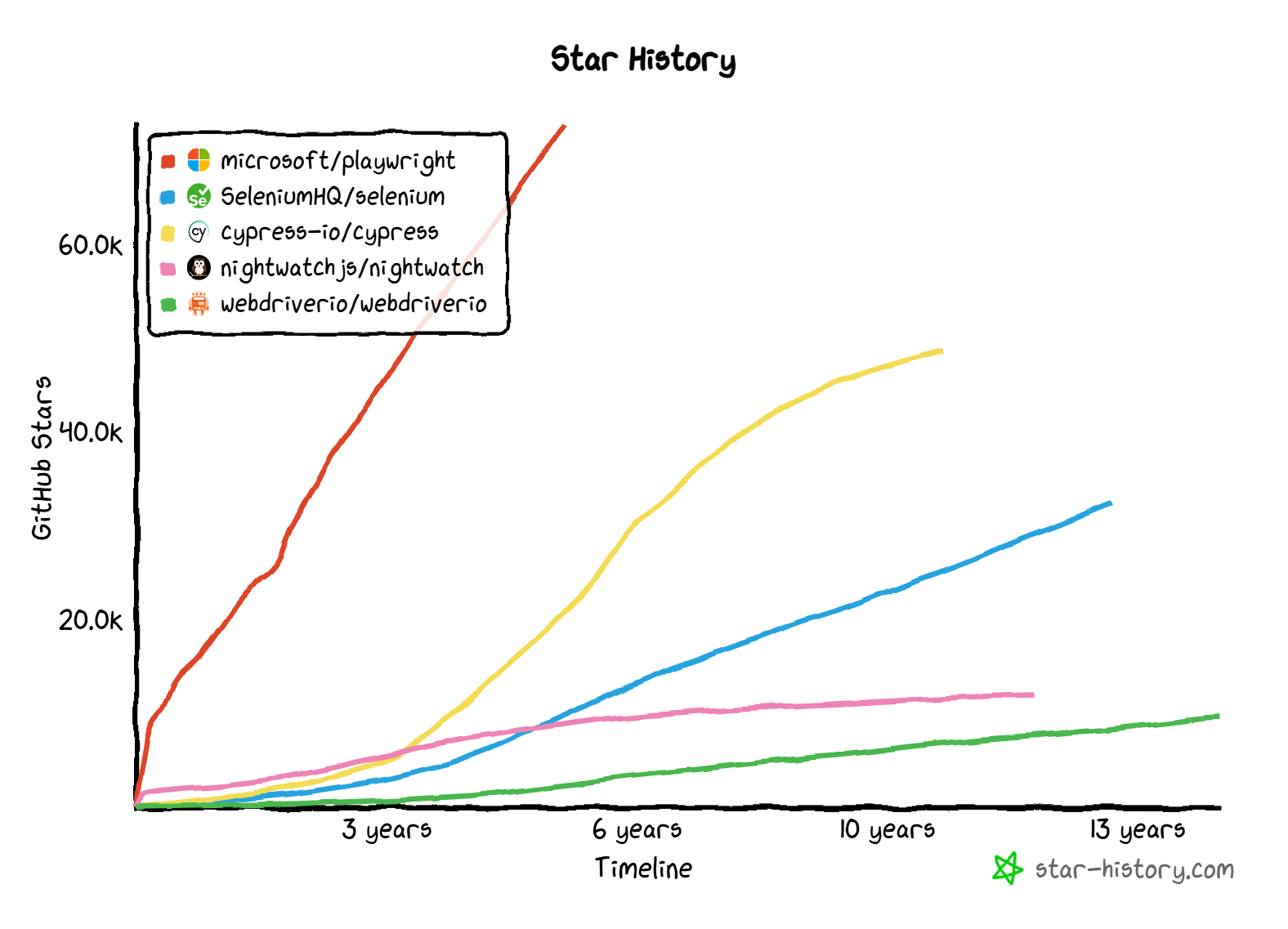 Star History Chart - aligned timeline view