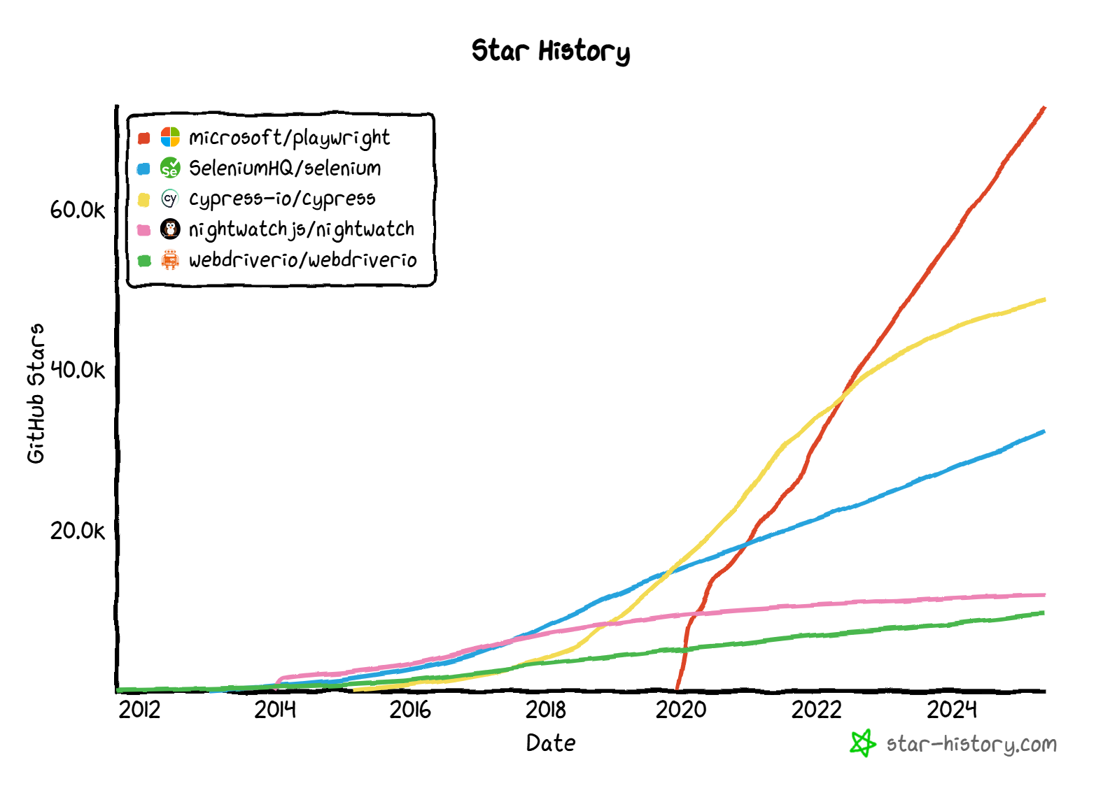 Star History Chart - by dates view